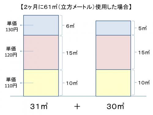 下水道使用料計算イメージ