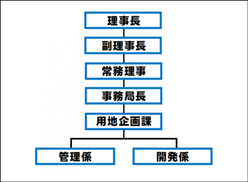 太田市土地開発公社構成図