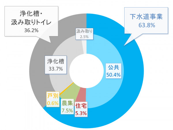 太田市の下水道等の普及率のグラフ