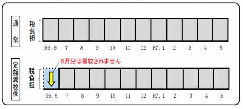 給与特別徴収の場合