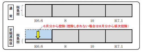 普通徴収の場合