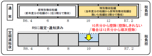 年金特別徴収の場合