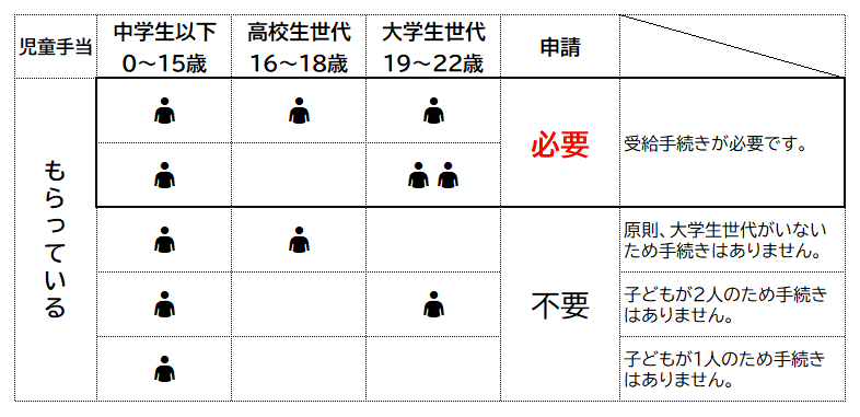 現受給者