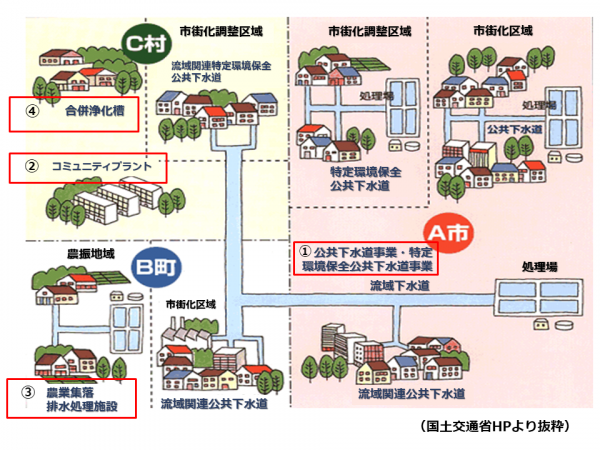 下水道事業の区分図