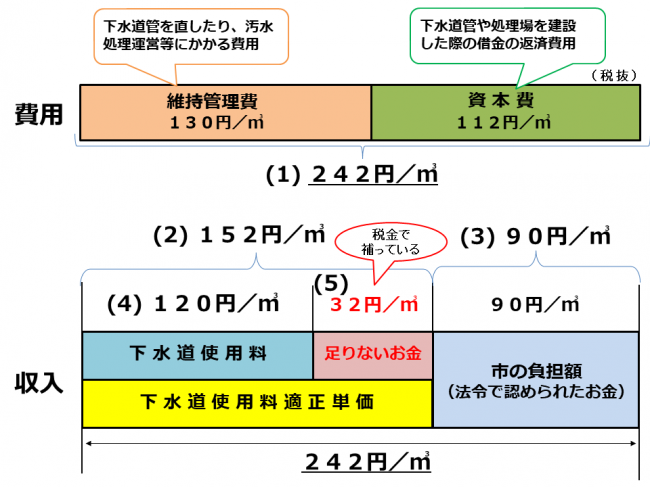 汚水処理費用の単価の内訳