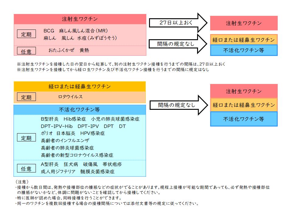 ワクチンの接種間隔