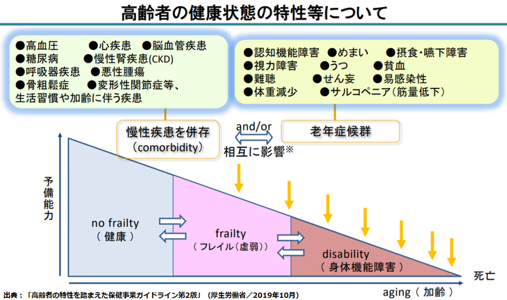 高齢者の保健事業と介護予防の一体的実施についての画像