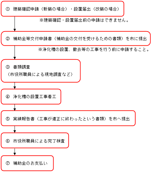 浄化槽補助金のご案内フロー