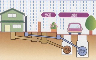 下水を運ぶ方式　分流式の画像