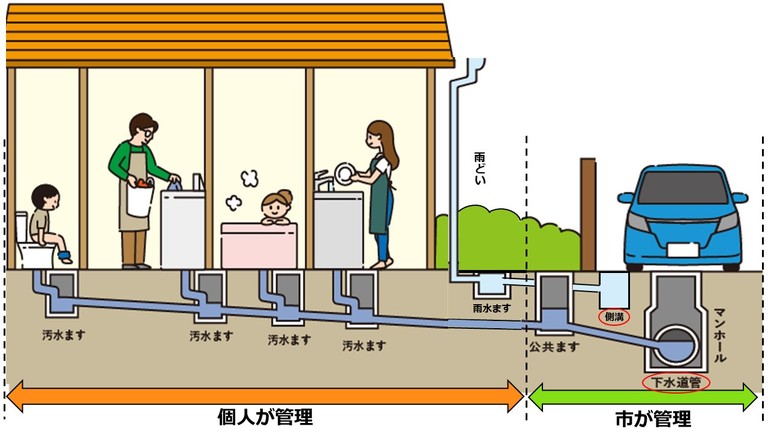 下水道管理の境界の画像