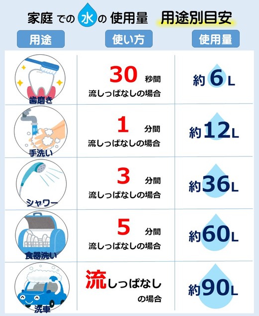 家庭での水の用途別使用量の比較画像