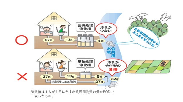 合併処理浄化槽と単独処理浄化槽の水の汚れの比較画像