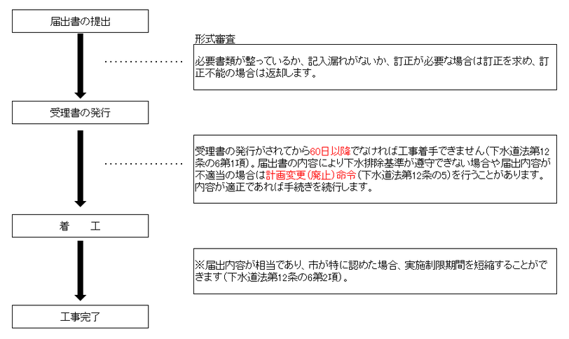 届出手順の画像