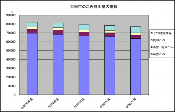 太田市のごみ排出量の推移