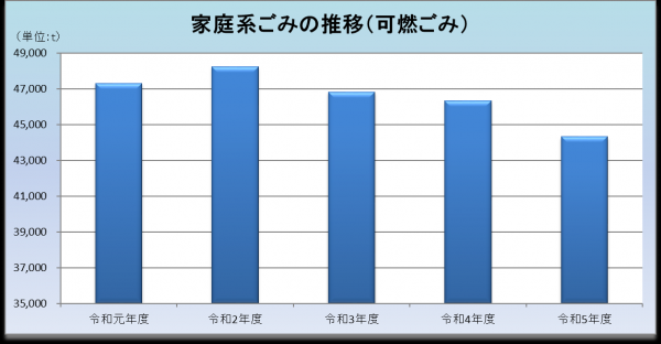 家庭系ごみの推移