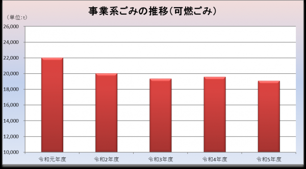 事業系ごみの推移