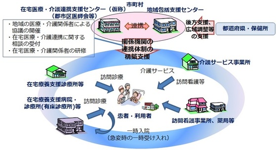 在宅医療と介護連携イメージ図