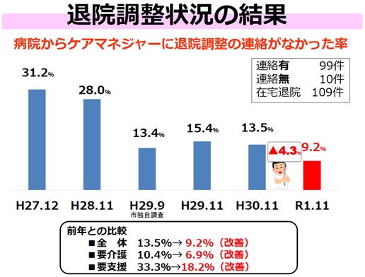 退院調整状況結果