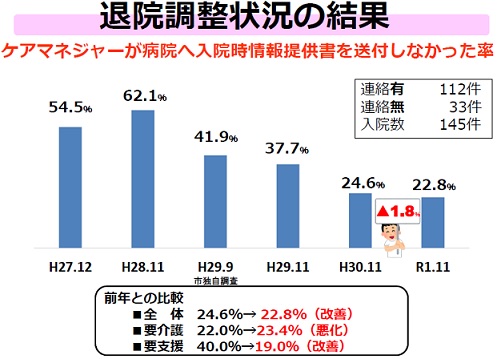 「ケアマネジャーから病院へ入院時情報提供を行わなかった率」の画像