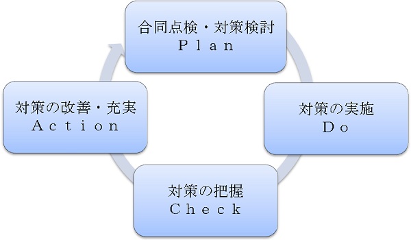 Pdcaサイクル
