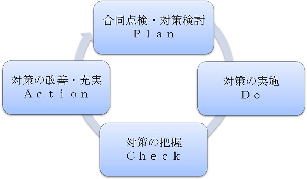 PDCAサイクル