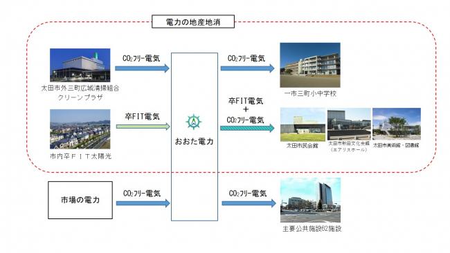 CO2フリー電力の使用の図