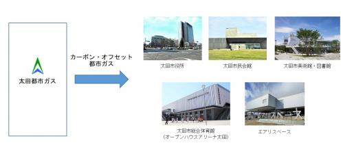 カーボン・オフセット都市ガスの使用の図