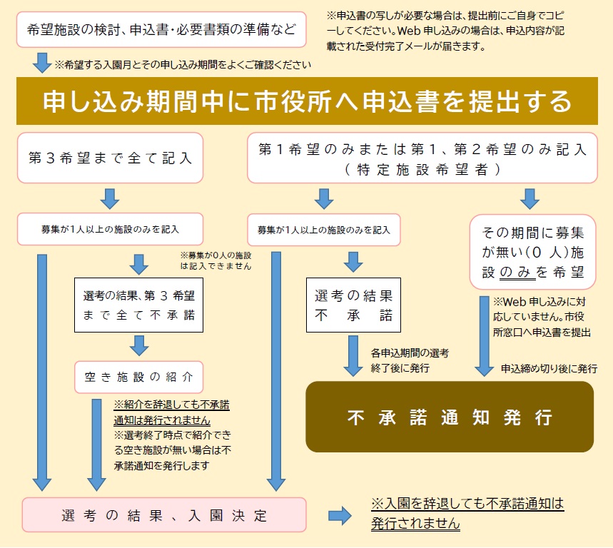 不承諾フローチャート図