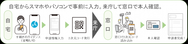 書かない窓口の流れの画像