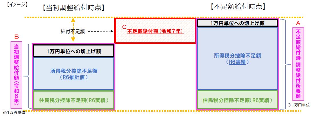 不足額給付Ⅰイメージ