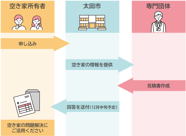 申込み後の流れの説明