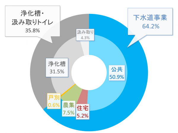太田市の下水道等の普及率のグラフ