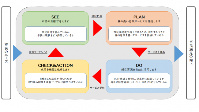 太田市マネジメントシステムの流れの図