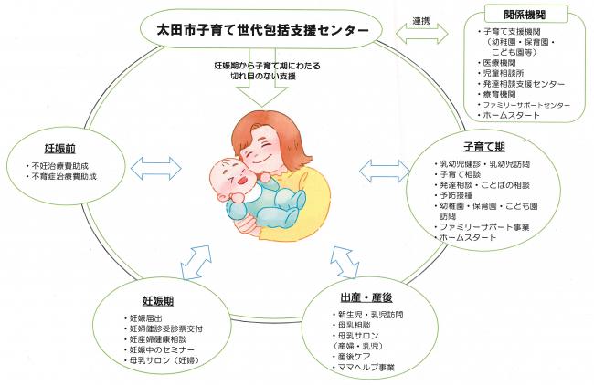 子育て世代包括支援センター　イメージ図