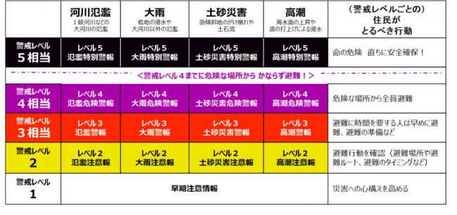 新しい防災気象情報