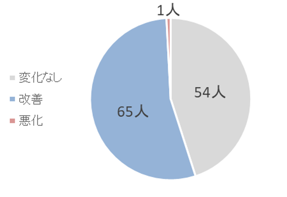 食生活について、120人のうち54人が変化なし、65人が改善、悪化が1となりました