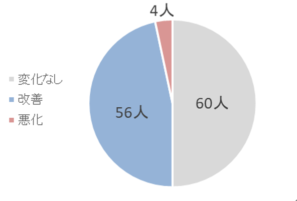 運動習慣について、120人のうち60人が変化なし、56人が改善、4人が悪化となりました