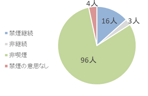 喫煙習慣について、喫煙者23人のうち16人が禁煙を継続、3人が非継続、4人が禁煙の意思なしとなりました