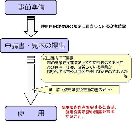 「市章の使用承認申請について」の画像