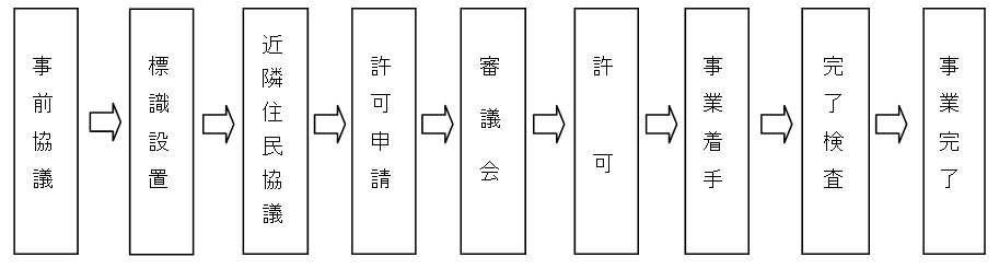 太陽光発電設備設置までの流れの画像