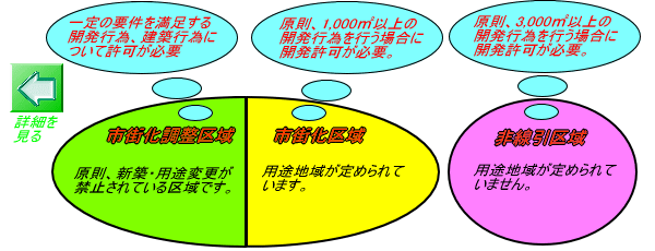 開発許可制度の説明の画像