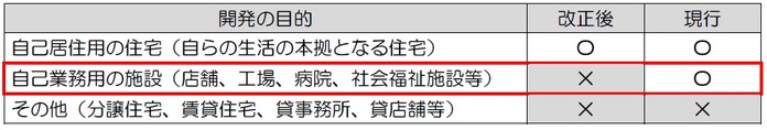 開発申請の対象の画像