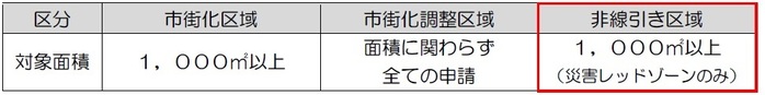 開発の対象となる区域と面積の画像