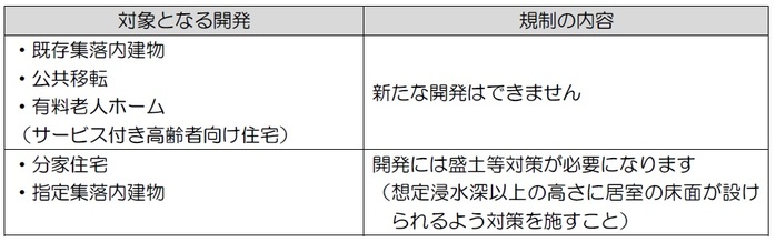 規制の対象と内容の画像