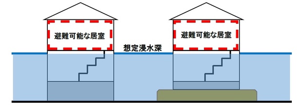 想定浸水深以上の高さに居室の床面を設ける対策の例（分家住宅、指定集落内建物）の画像