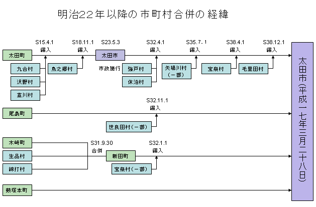 明治22年以降の市町村合併の経緯