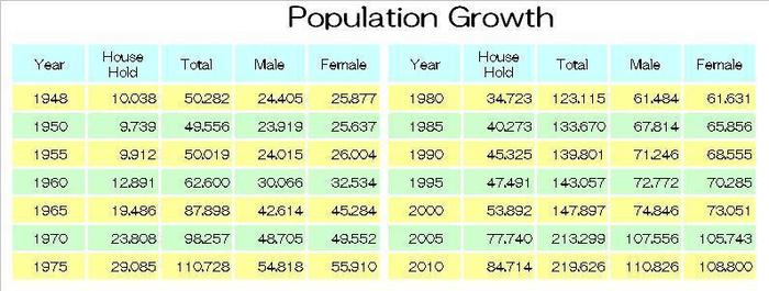 Population Growth