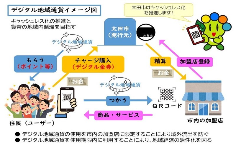 太田市デジタル金券等のイメージ図の画像
