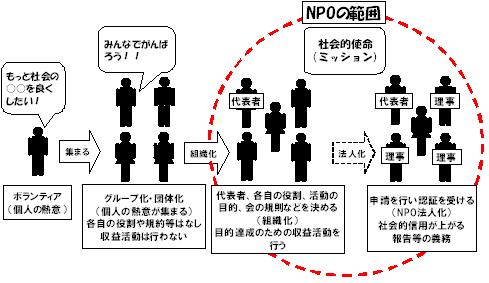 一般的なNPOの範囲と組織化の過程の画像