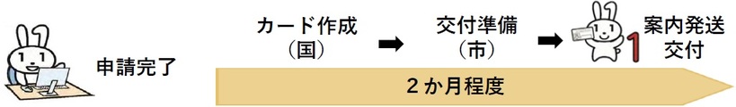 マイナンバーカード申請から受け取りまでにかかる時間についての画像